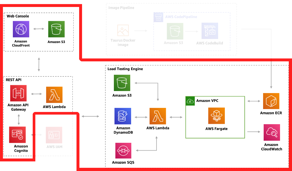 Better AWS Architecture Diagrams: Distributed Load Testing
