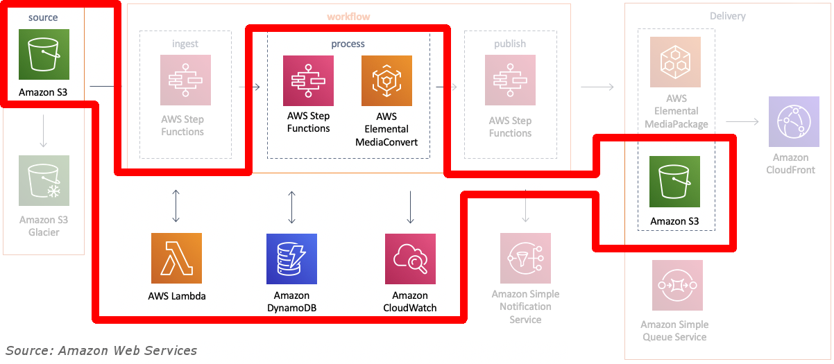 Better AWS Architecture Diagrams: Video-On-Demand Service