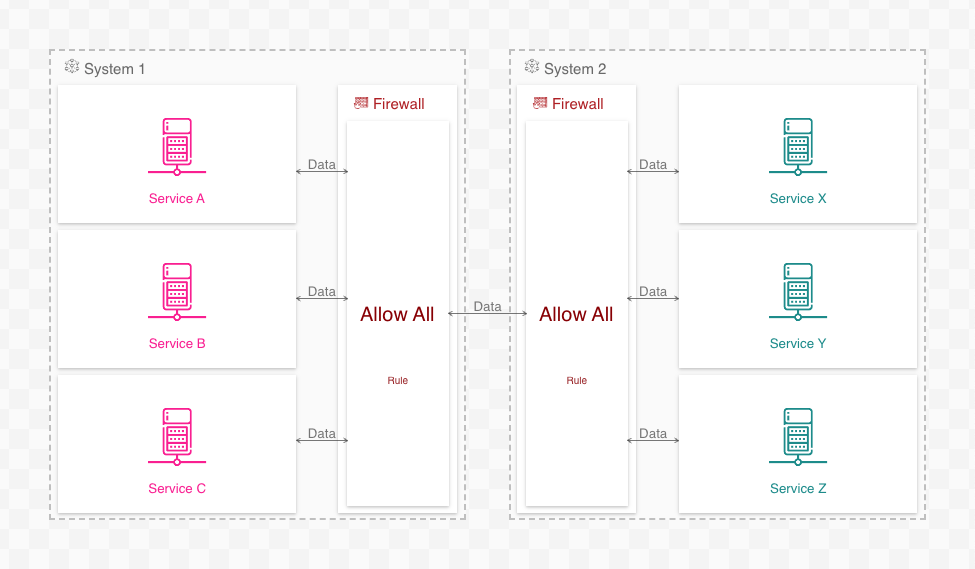 A simple networking diagram showing firewalls with overly-broad rules.