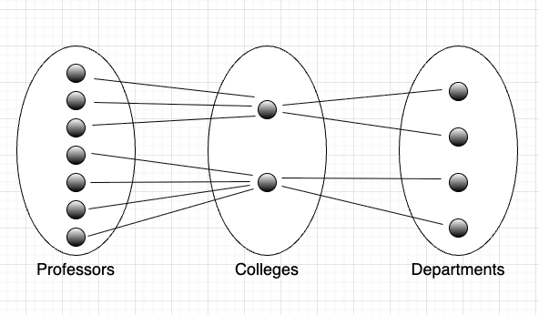 A simple data modeling diagram showing a fan trap