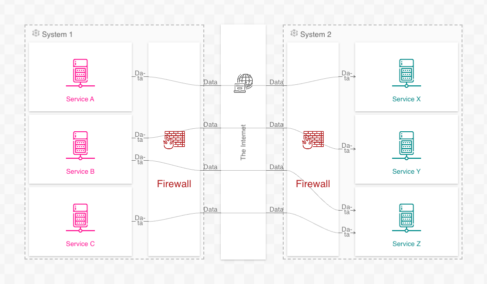 A simple networking diagram showing relations passing through resources