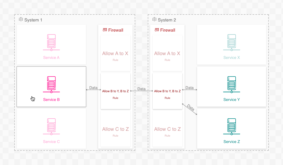 A simple networking diagram showing firewalls with rules.