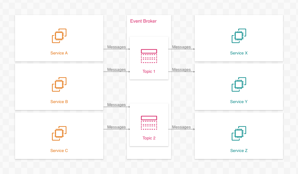 A simple event-driven system diagram showing a relations between resources and topics in an event broker