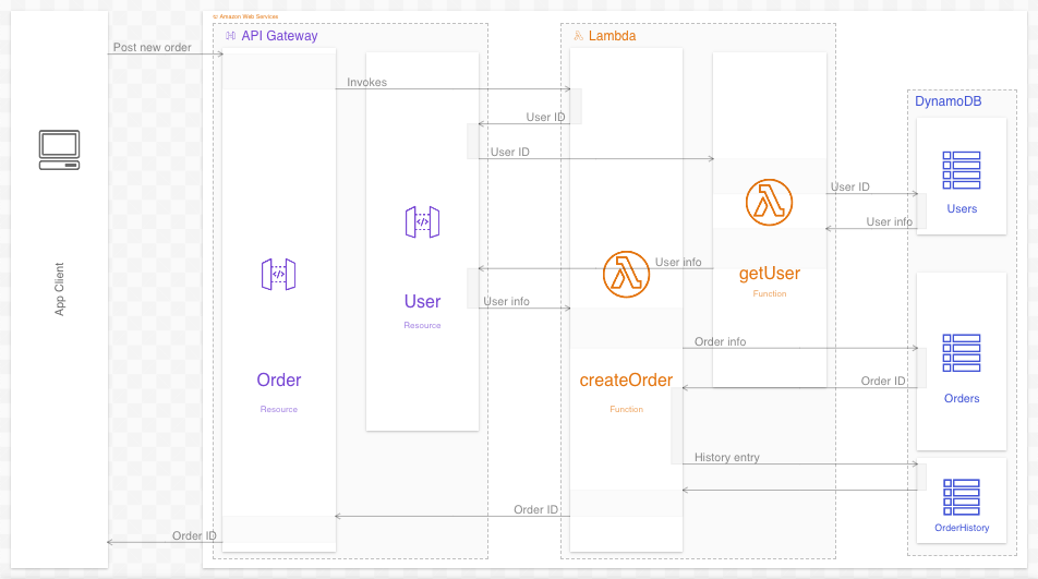 A sequence diagram with concrete resources