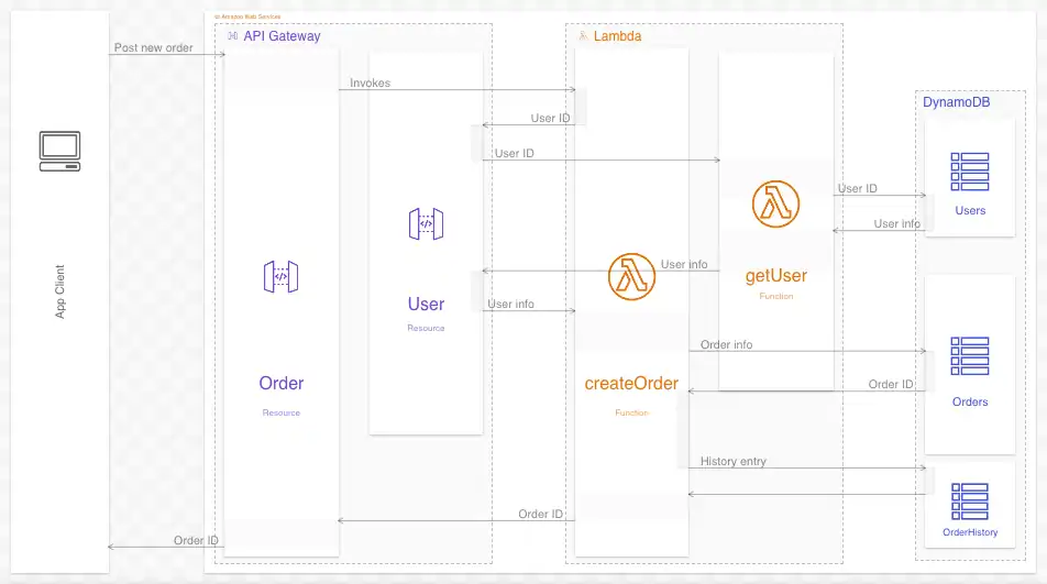 A system diagram with concrete resources