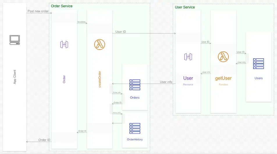 A system diagram with concrete resources
