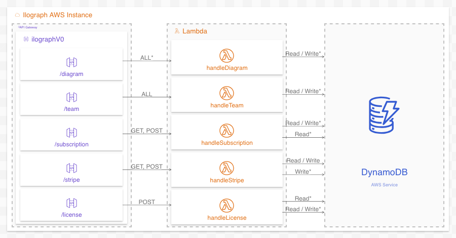 Problem: This diagram is mixing levels of abstraction (function -> database)