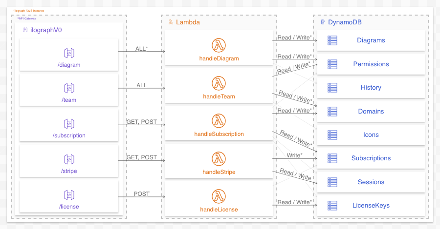 Fixed: Now only resources of the same level of abstraction are related (function -> table)