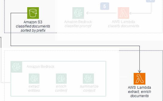 A portion of the original diagram showing a call from S3 to Lambda