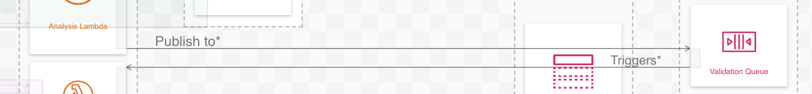 A portion of a sequence diagram showing a call to SQS