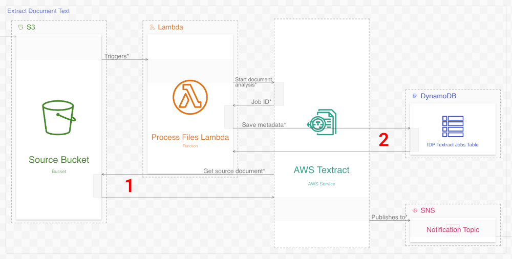The first workflow of the new diagram