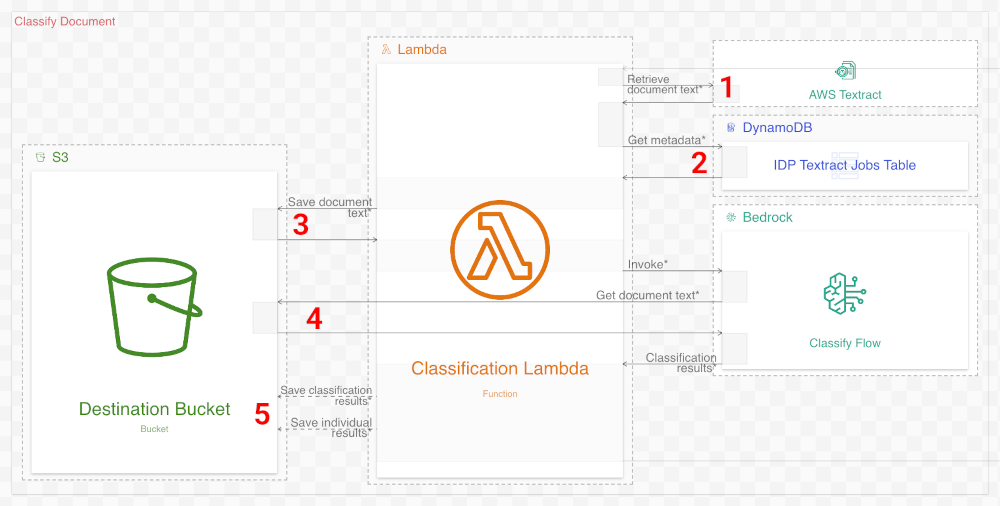 The second workflow of the new diagram