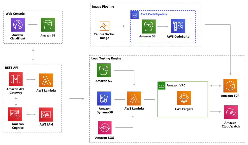 An AWS diagram