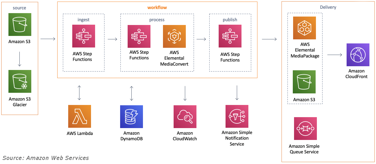 Aws Architecture Diagram With Explanation - Design Talk