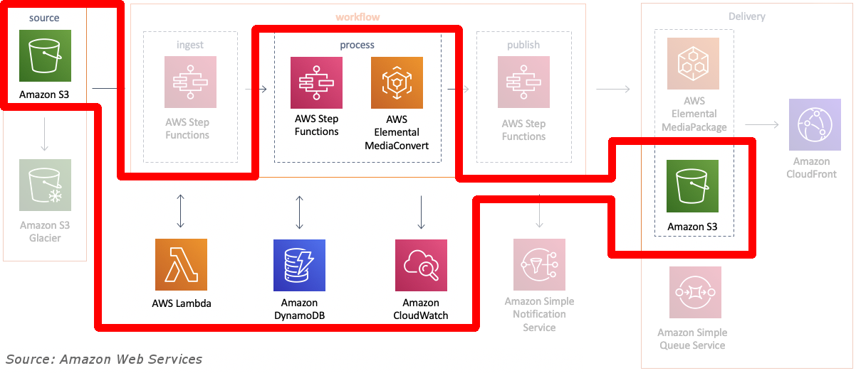 An AWS Diagram