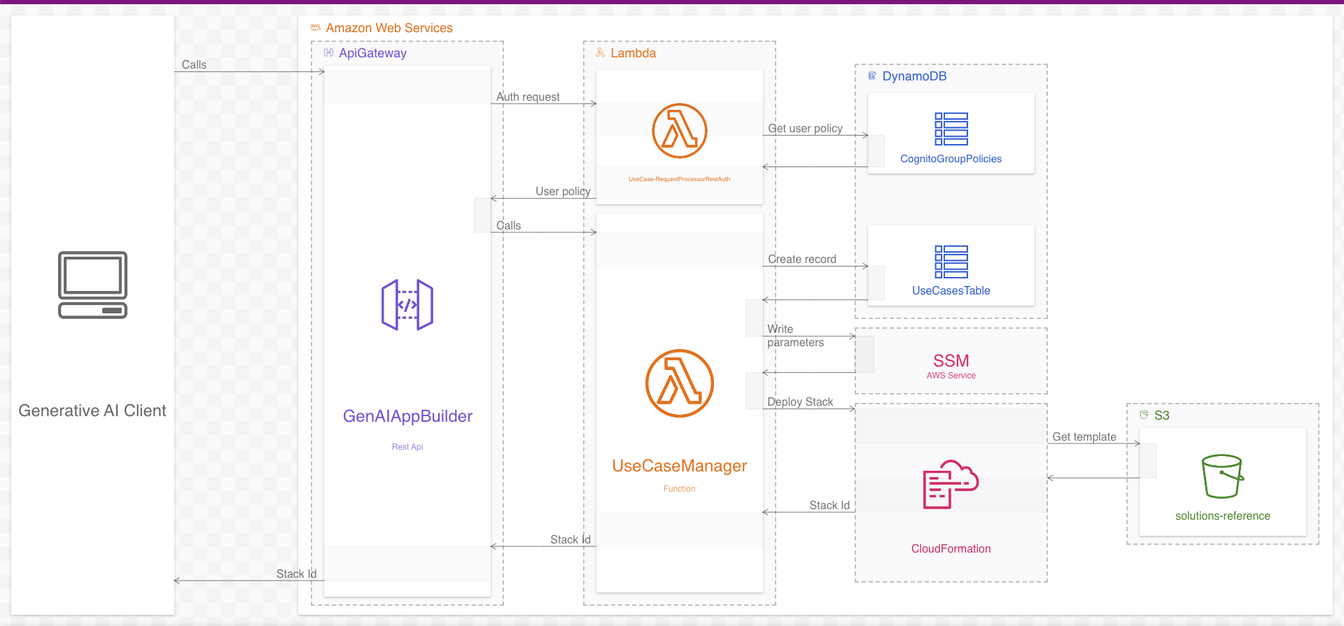 Welcome. This article shows how to generate architecture diagrams from resources in an AWS account (or multiple accounts). The techniques used here ma