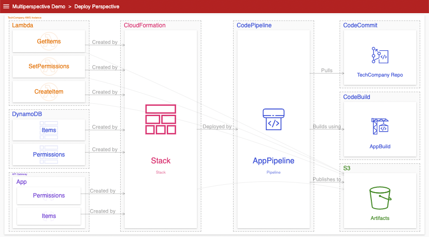 Multiperspective System Architecture Diagramming