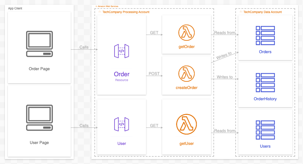 A diagram with many boxes with icons connected by labeled arrows