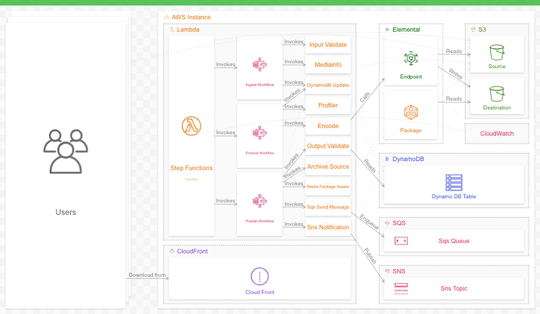 An systemch architecture diagram built with Ilograph