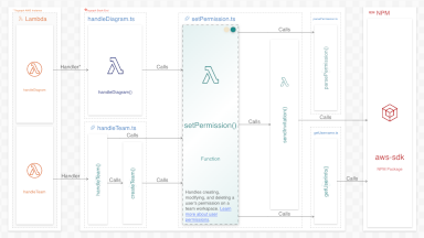 Ilograph allows for rich technical documentation