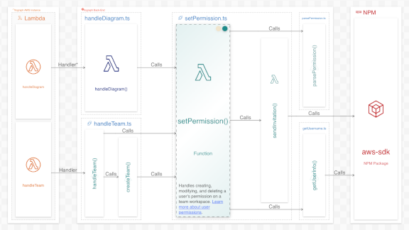 Ilograph allows for rich technical documentation